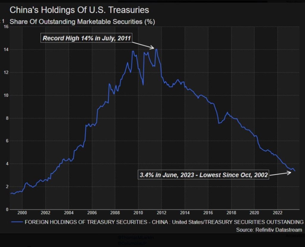 China's holding of US Treasuries peaks July 2011